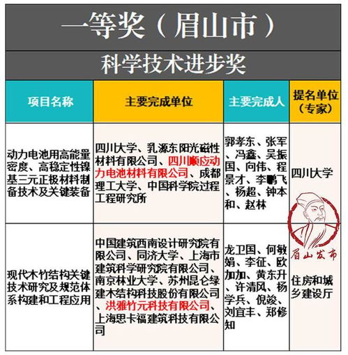 重磅公布 眉山9項科技成果獲獎,創新高